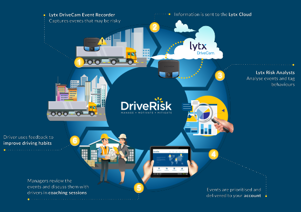 Infographic demonstrating how DriveRisk works for road safety