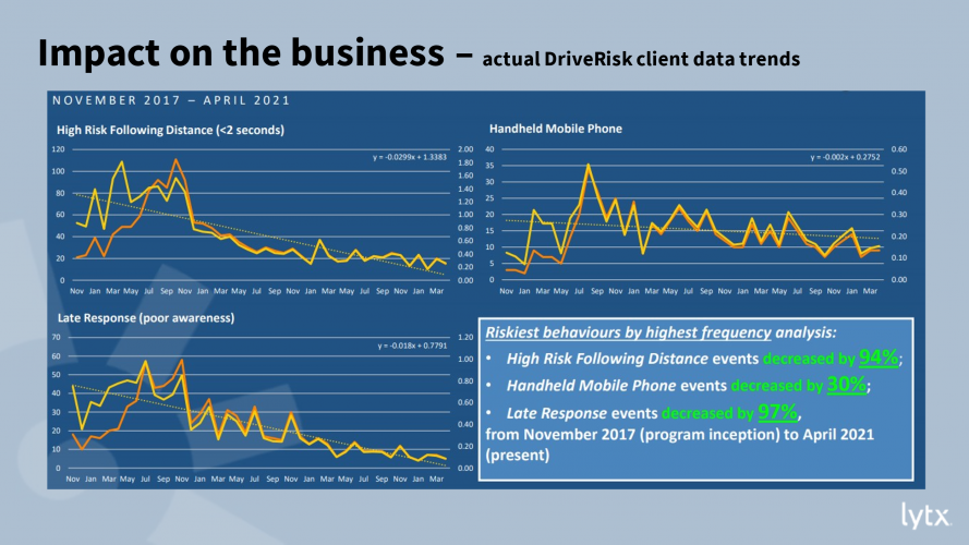 Impact on the business - actual DriveRisk client data trends graph
